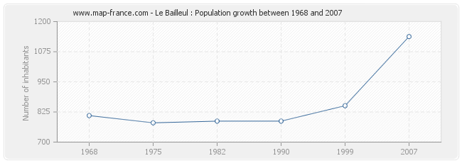 Population Le Bailleul